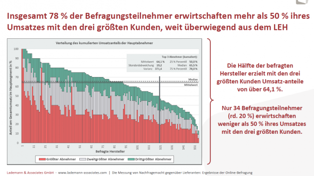 Konzentration im Lebensmitteleinzelhandel verstärkt sich - Hersteller setzen fast 65 Prozent mit nur drei Hauptkunden aus dem LEH um - Quelle:'Verhandlungsspielräume der Industrie gegenüber dem LEH'/Lademann & Associates